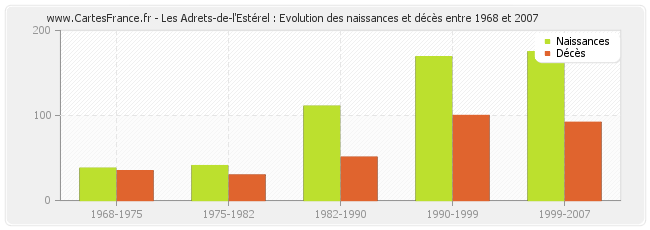 Les Adrets-de-l'Estérel : Evolution des naissances et décès entre 1968 et 2007